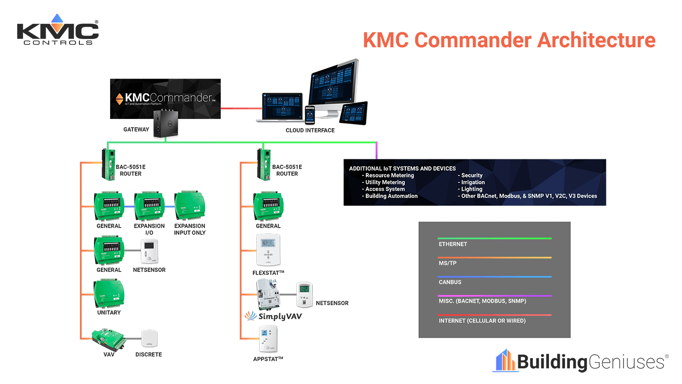 KMC Commander IoT Platform and Device Architecture